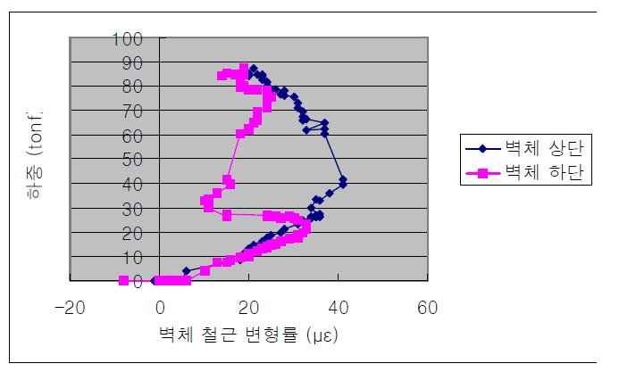 암거의 하중-벽체 철근 변형률 관계