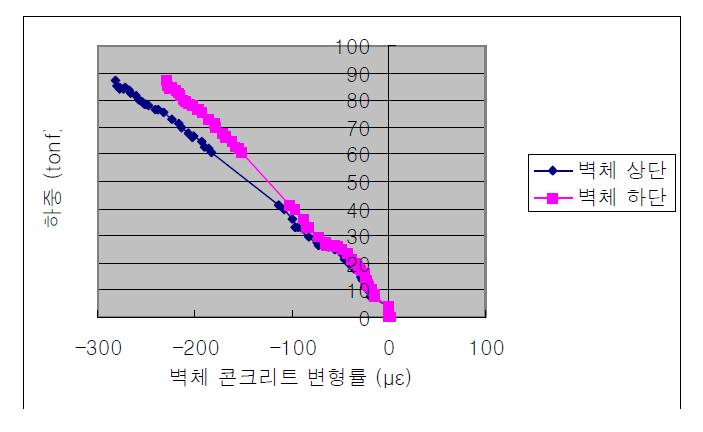 암거의 하중-벽체 콘크리트 변형률 관계