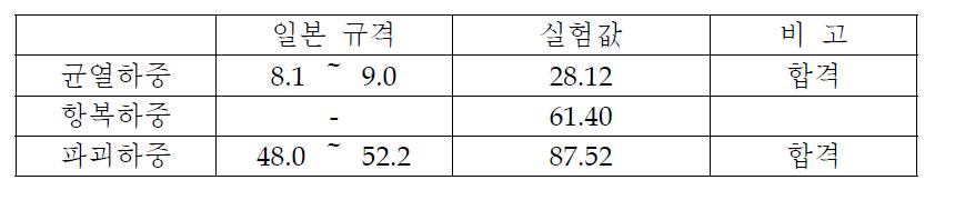 일본암거협회 규정 및 실험결과와 비교