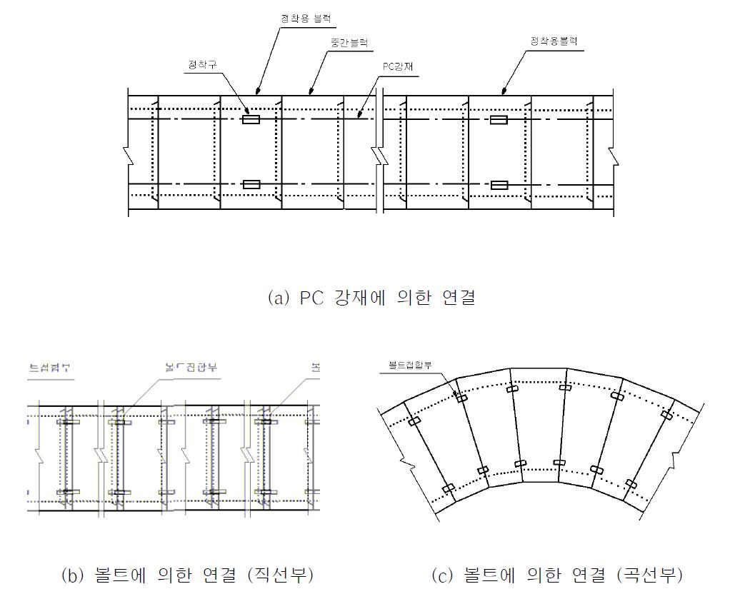 종방향의 연결방법