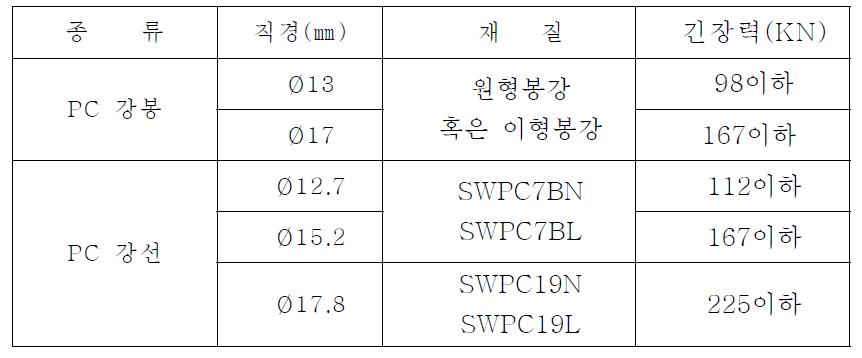 세로연결 PC강재 및 긴장력