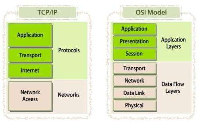 TCP/IP 프로토콜 스택