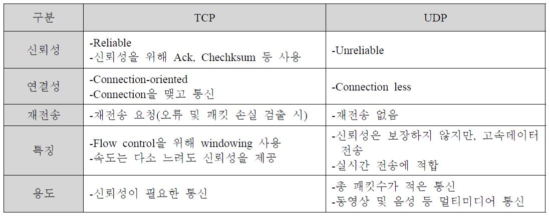 TCP와 UDP의 특성