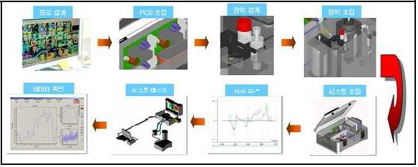 시제품 제작 공정 흐름도