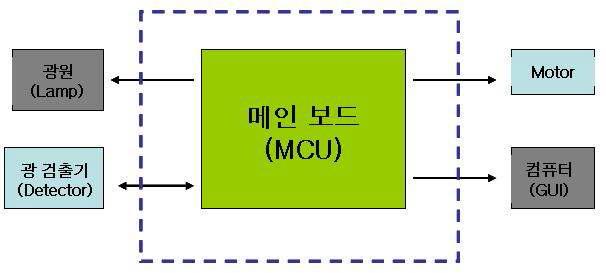 메인보드 구성 블럭도