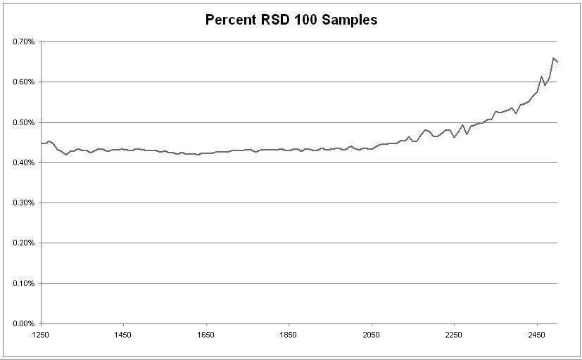 공기 파장별 %RSD Value.