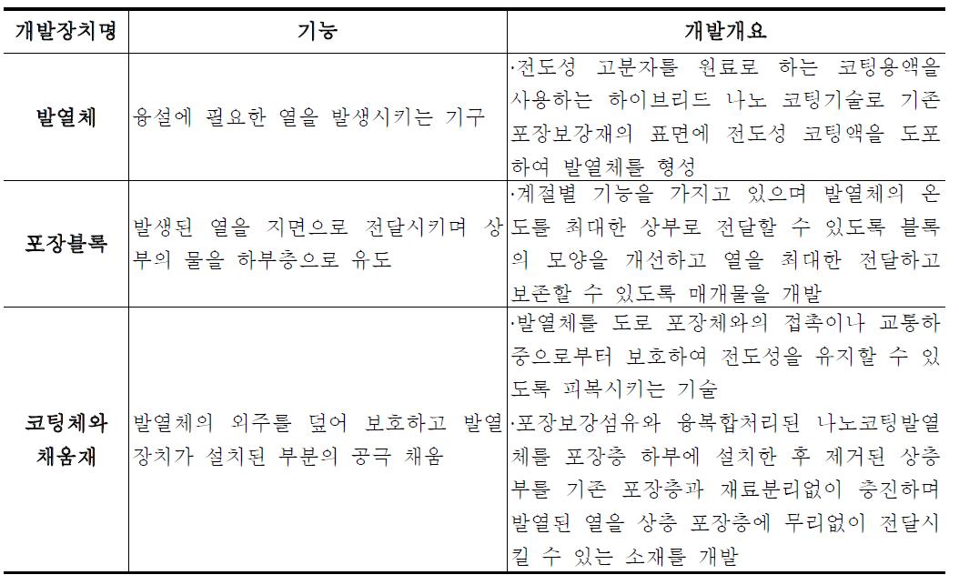 개발기술의 구성요소