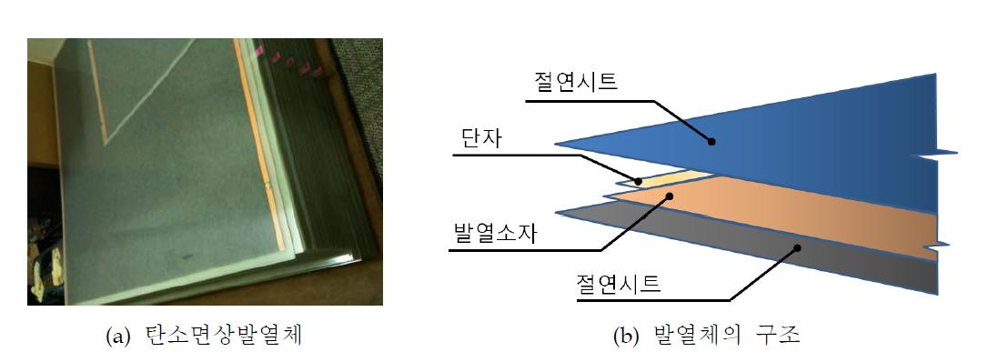 필름형 면상발열체의 제원