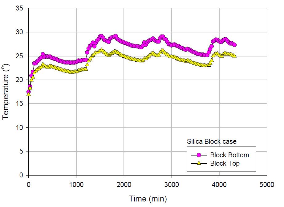 규사블록의 시간-온도 곡선