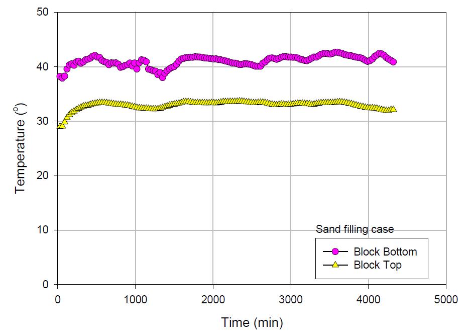 모래채움 시 시간-온도 관계