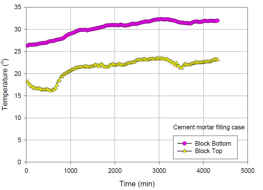 시멘트 모르타르 채움 시 시간-온도 관계
