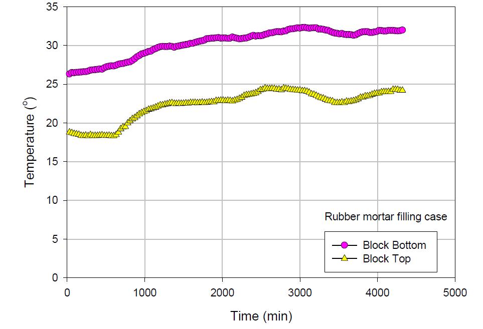 고무 모르타르 채움 시 시간-온도 관계