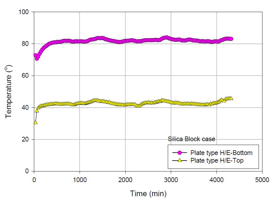 필름형 발열체 사용시 규사블록의 시간-온도 관계