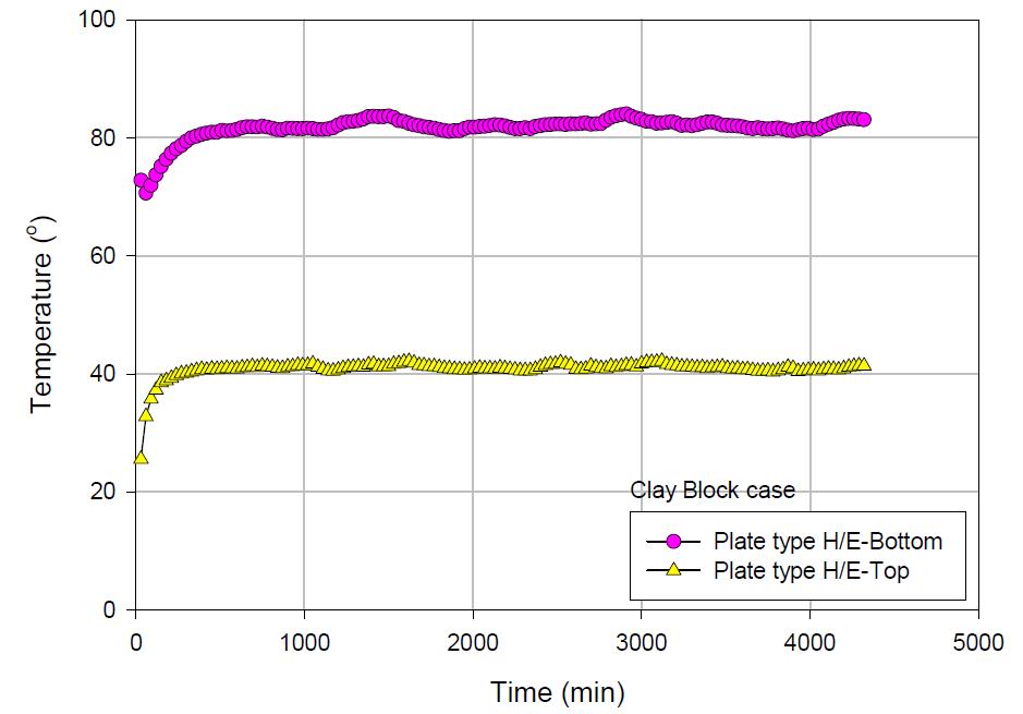 필름형 발열체 사용시 점토블록의 시간-온도 관계