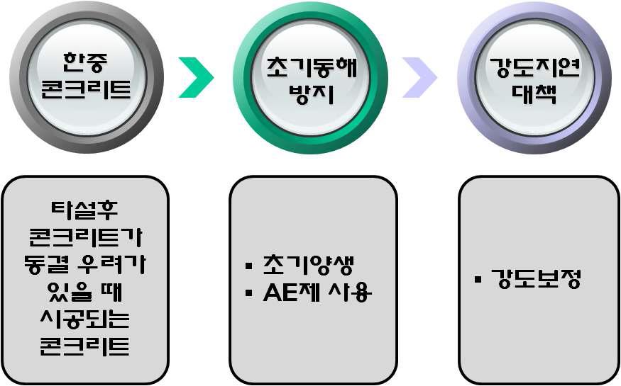 한중콘크리트의 특성