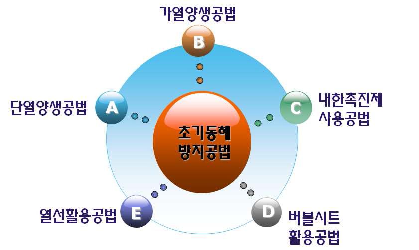 한중콘크리트 초기동해 방지용 양생공법