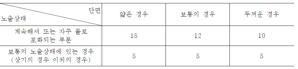 동결을 방지하기 위한 최소 확보되어야하는 압축강도