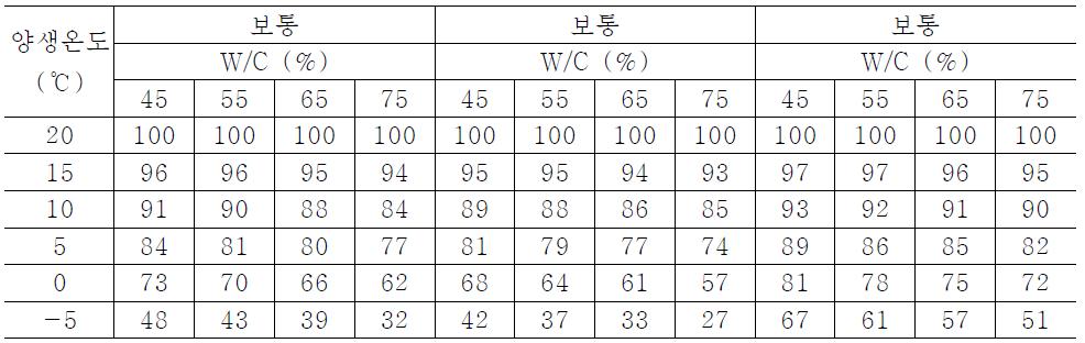 콘크리트의 양생온도에 따른 강도 비율