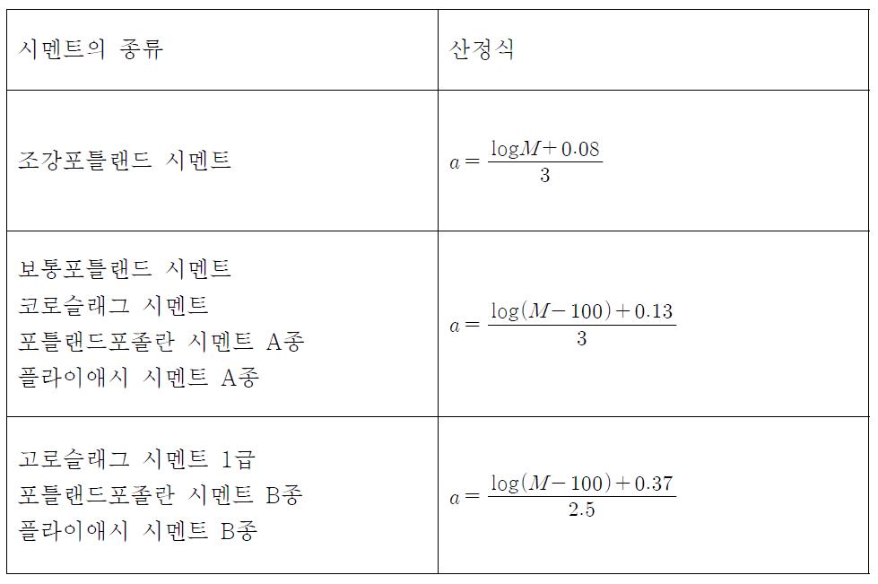 적산온도 M에 대응하는 물시멘트비의 보정계수 α의 산정식