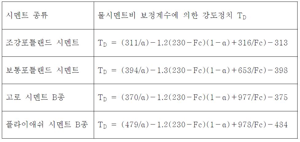 물시멘트비 보정계수에 의한 강도보정치