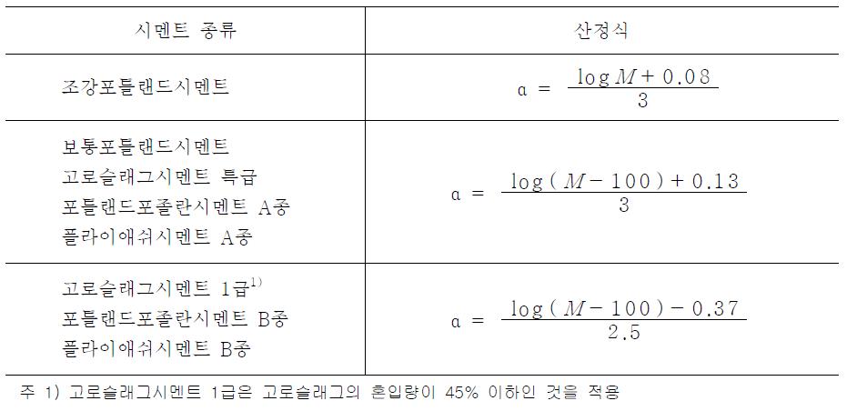 동결을 방지하기 위한 최소 확보되어야하는 압축강도