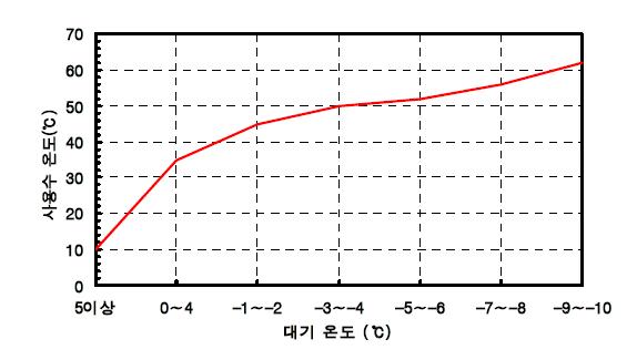 대기온도변화에 따른 사용수의 적정 온도