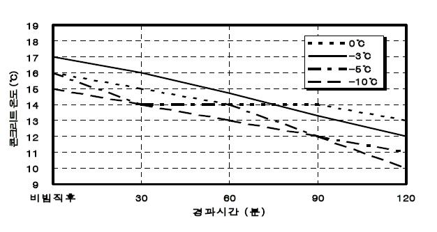 운반시간에 따른 콘크리트의 온도변화