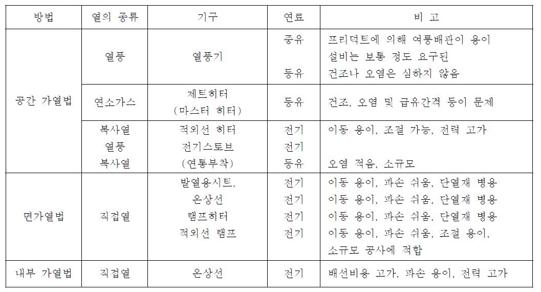 가열방법의 종류, 기구 및 연료