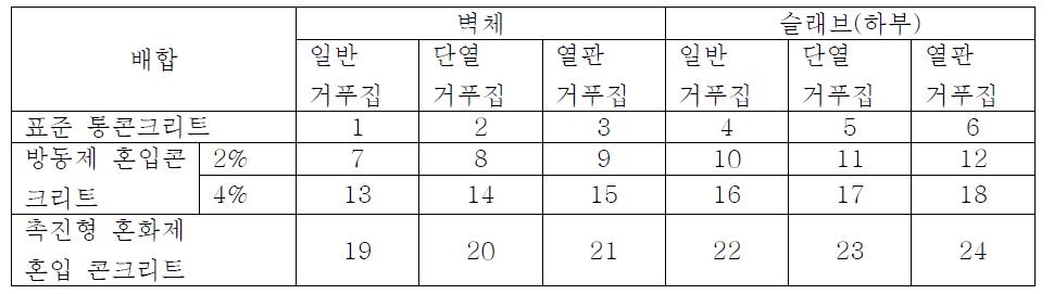 실험변수 및 실험체 번호