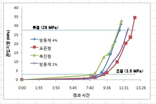 응결실험 결과