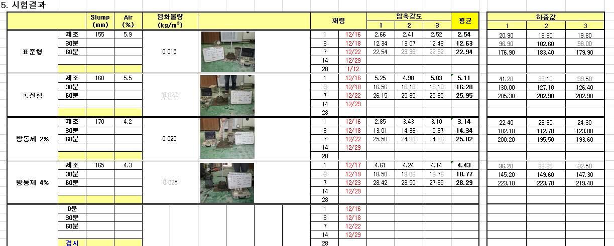 한중콘크리트 제조 시 변수별 굳지않는 콘크리트의 물성실험결과