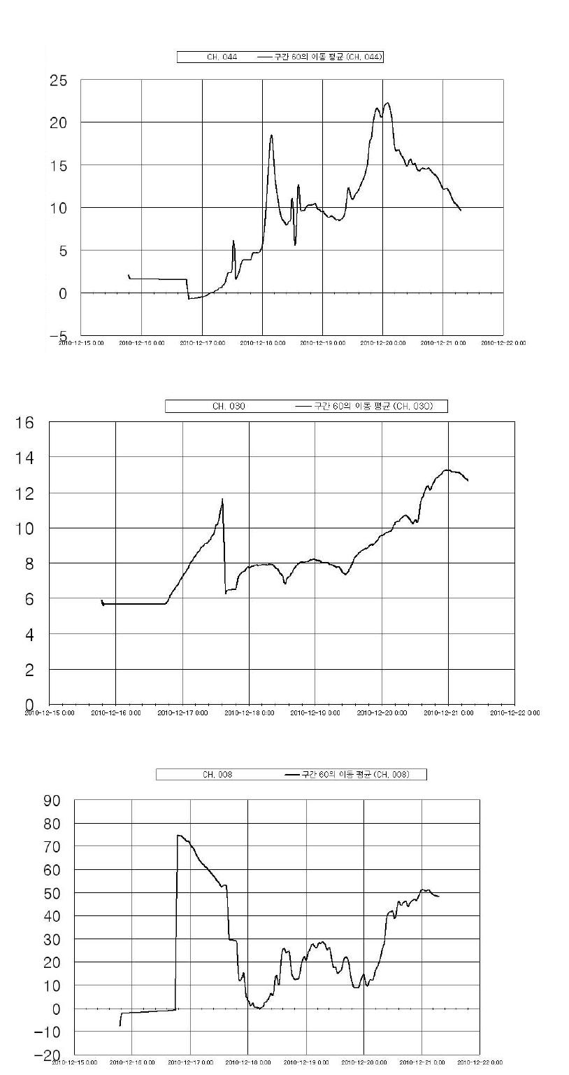 방동제 2% 배합양생 온도