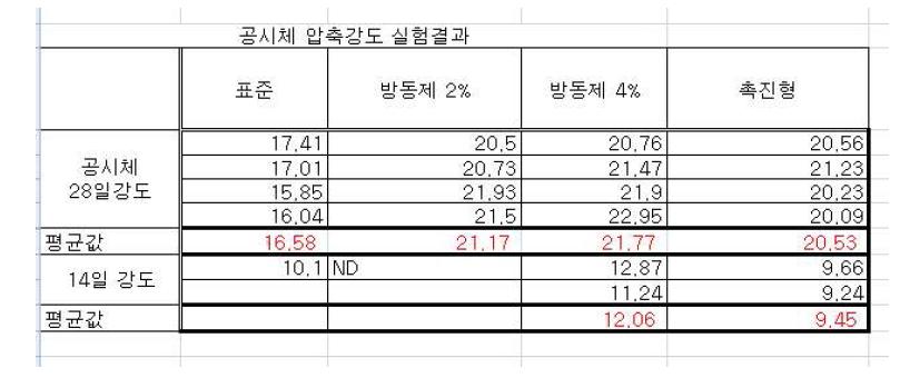 공시체 압축강도 실험결과