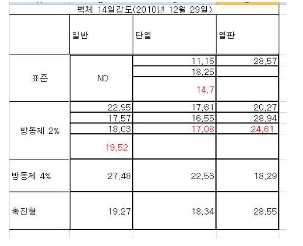 벽체 실험체의 14일 압축강도