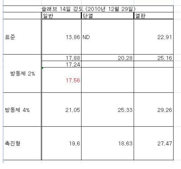 슬래브 실험체의 14일 압축강도