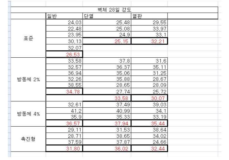 벽체 실험체의 28일 강도