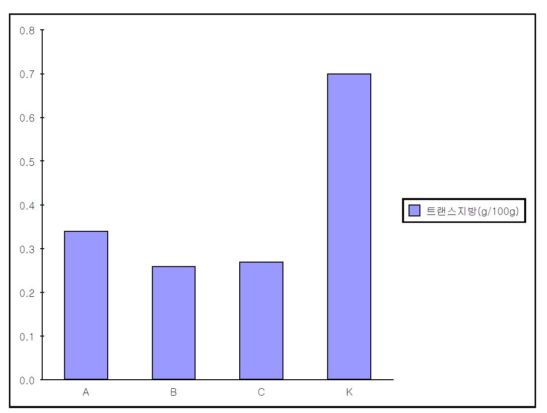 트랜스 지방 측정 결과