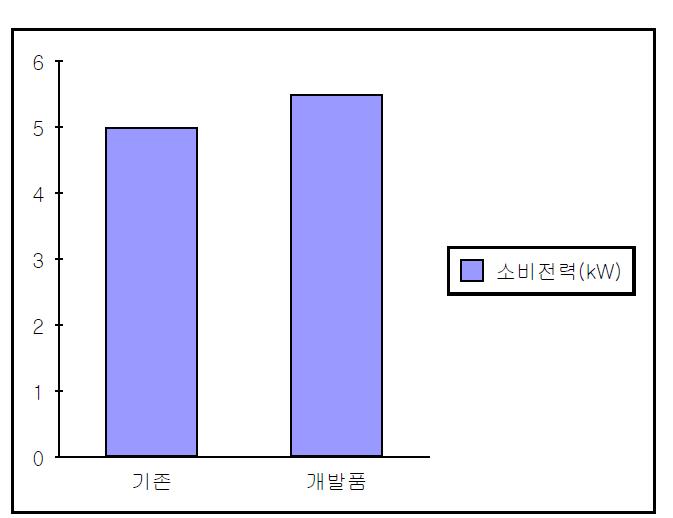 소비전력 측정 결과