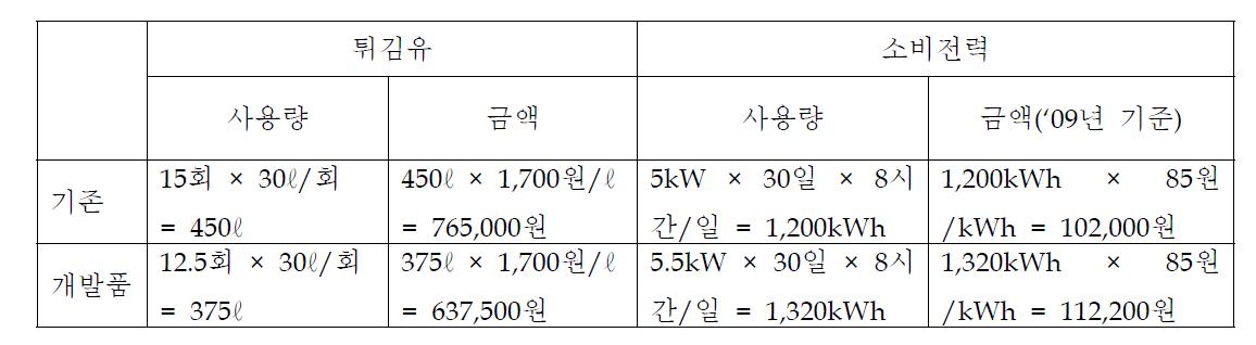 경제성 분석표