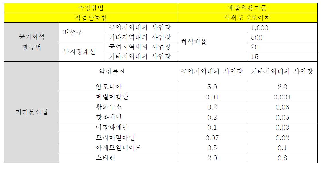 Tolerance limit of maldorous odors in Korea.