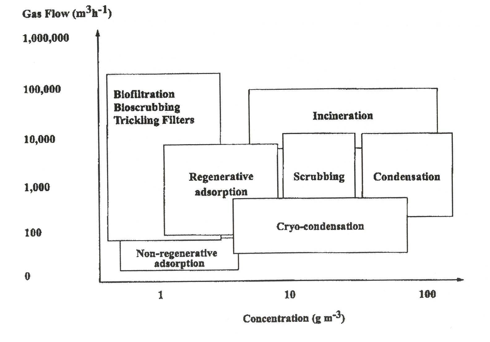 Applicability of odor control technologies.