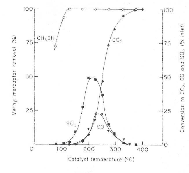 Removal of 100 ppm methylmercaptan in air andits conversion to CO, CO2, and SO2 over Co3O4.