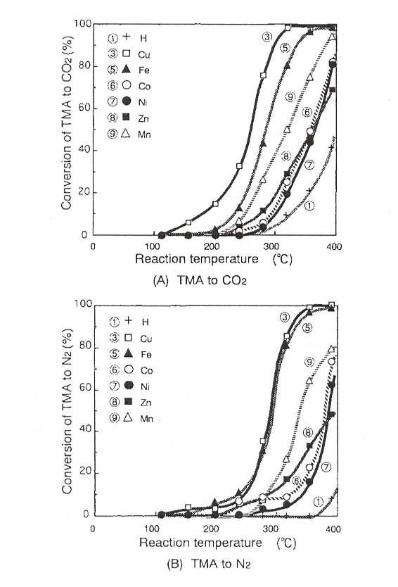 Effect of temperature on the conversion of TMA to CO2and N2 on various metal ion-exchanged H-ZSM-5s.