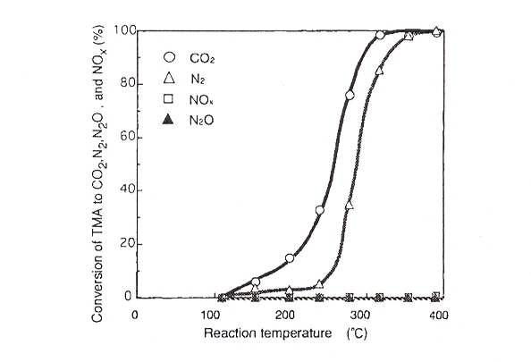 Effect of temperature on TMA combustion onCu/ H-ZSM-5(Cu/ Al=0.9).