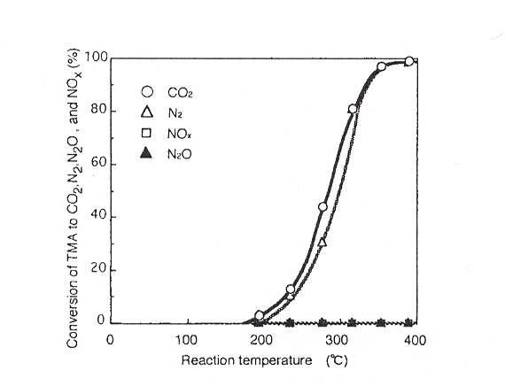 Effect of temperature on TMA combustion onFe/ H-ZSM-5(Fe/ Al=0.3).