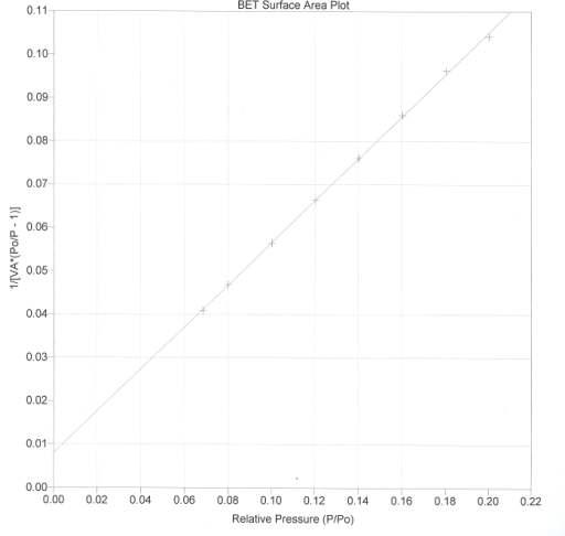 BET plot for determining surface area of TiO2-SiO2-Al2O3(TS-2).