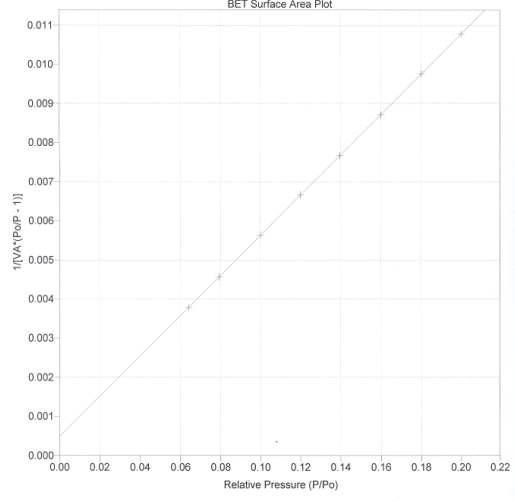 BET plot for determining surface area of TiO2-SiO2(TS-3).