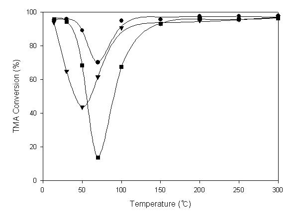 TMA conversion versus reaction temperature for x1% MnO2/TS-2 catalysts with the calcination temperatures at 300 ℃(▼), 450 ℃(●) and 600 ℃(■), respectively. Reaction conditions: CH3SH=20 ppm, (CH3)3N=20 ppm, O2=21%, N2=balance, GHSV=5,000 hr-1.