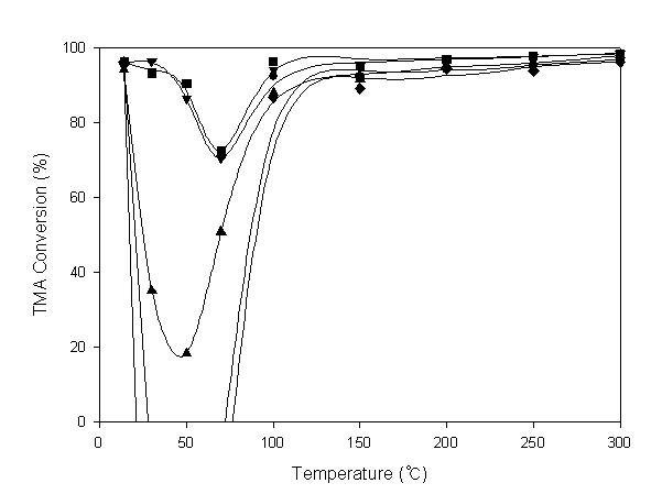 TMA conversion versus reaction temperature for MnO2/TS-1 catalysts with the different loadings of x1%(▼), x2%(●), x3%(◆), x4%(■) and x5%(▲), respectively. Reaction conditions: CH3SH=20 ppm, (CH3)3N=20 ppm, O2=21%, N2=balance, GHSV=5,000 hr-1.