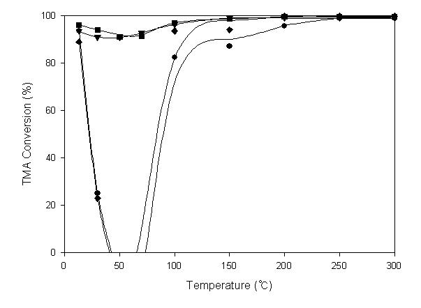 TMA conversion versus reaction temperature for x2%MnO2/TS-1(●), x2%MnO2-5%Ag2O/TS-1(◆), x2%MnO2-5%NiO/TS-1(▼) and x2%MnO2- 5%NiO-5%CoO/TS-1(■), respectively. Reaction conditions: CH3SH=20 ppm, (CH3)3N=20 ppm, O2=21%, N2=balance, GHSV=5,000 hr-1.